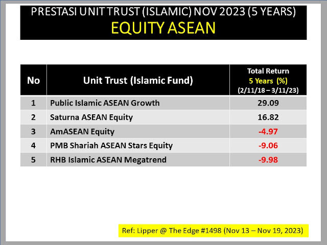 Unit Trust Equity ASEAN Terbaik (Patuh Shariah) Nov 2023