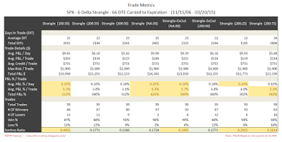 Short Options Strangle Trade Metrics SPX 66 DTE 6 Delta Risk:Reward Exits