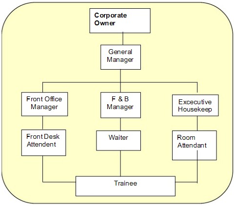 contoh struktur organisasi hotel kecil contoh struktur organisasi ...