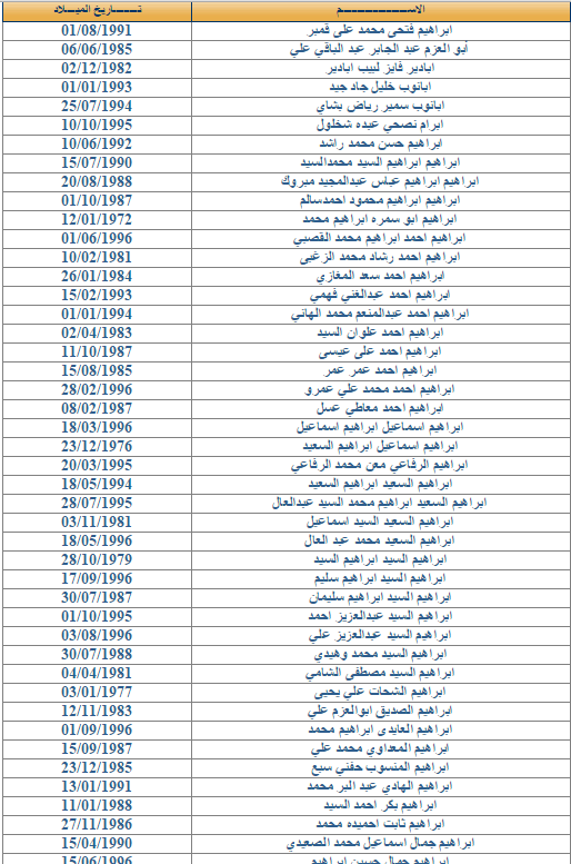 جميع اسماء المصريين الذين لم يتسلمو عقود الاردن 2014 وزارة القوى العامله والهجرة