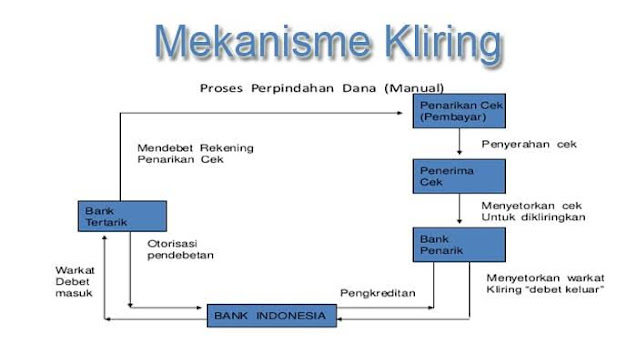 Pengertian dan Contoh Akuntansi Kliring serta Transaksi Tunai dalam Perbankan