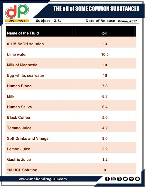  DP | The pH of Some Common Substances | 04 - August - 17