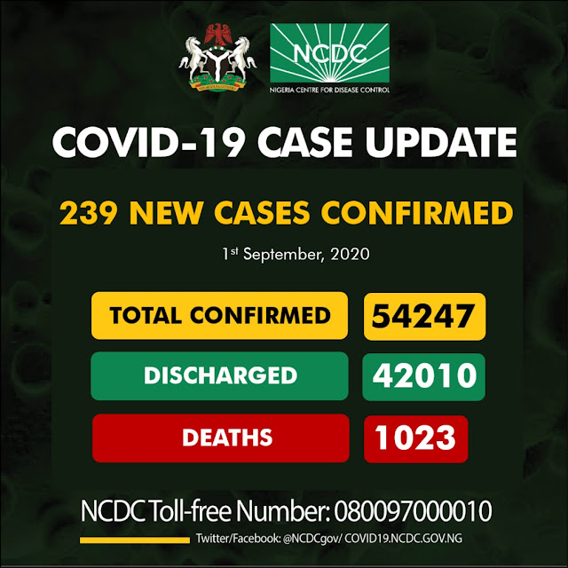 239 New COVID-19 Cases, 372 Discharged And 10 Deaths On Sept 1