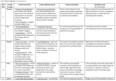 Family Lineage Table