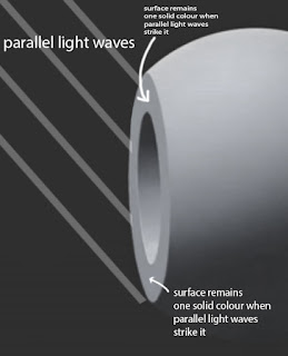  However, when the light rays are parallel to each other and hit a flat surface, that surface will remain one colour.