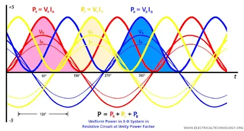 Advantages of Three Phase System over Single Phase System