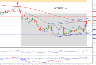 Τεχνική Ανάλυση Forex