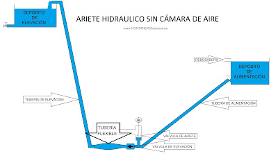 Plano esquema de bomba de ariete hidraulico sin cámara de aire