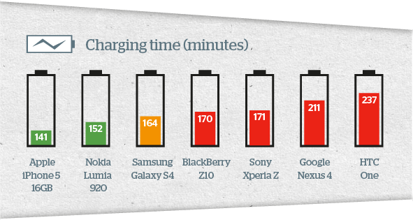 Smartphone charging time (minutes)