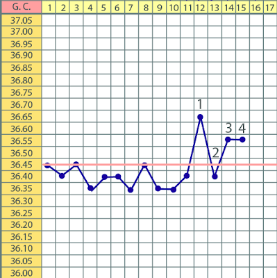 il grafico mostra che non è possibile confermare il rialzo termico applicando le due eccezioni contemporaneamente