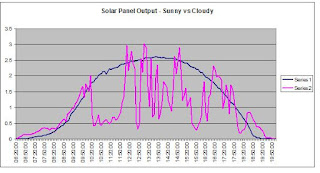 Graph showing effect of solar pv generation on hot day compared to cold day