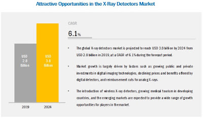 X-ray detectors market