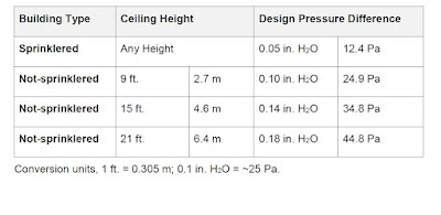 max pressure  , minimum pressure  ,stair pressurization 