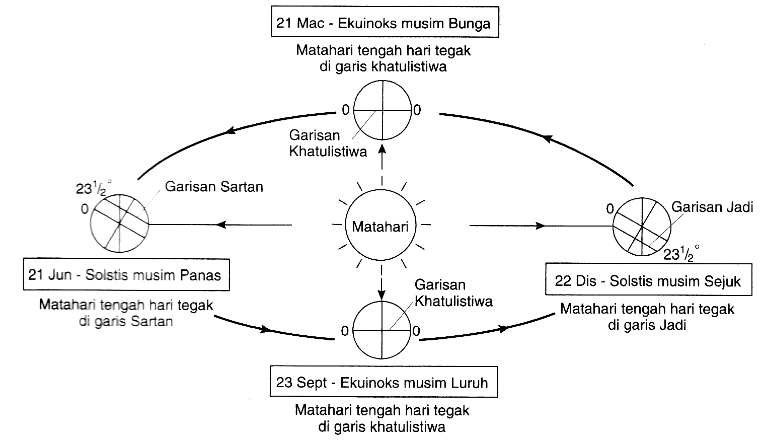 Nota Geografi STPM SMKRP: Soalan Latihan Bah A 6 Rendah