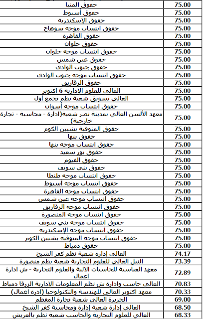 الكليات والمعاهد المتاحة للدبلوم الفنى التجارى"5 سنوات" لعام 2021 و الحد الأدني للقبول