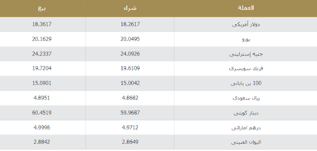 آخر أسعار الدولار في مصر اليوم المعلنة من البنوك المصرية 27-3-2022