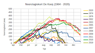 Jaren met maximum neerslagtekort meteostation De Kooij