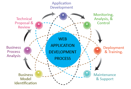 web application development services