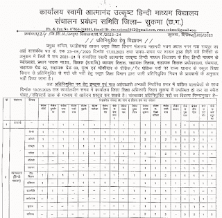 SUKMA ATMANAND VIDYALAY VACANCY 2023 | सुकमा जिले के आत्मानंद विद्यालयों में विभिन्न प्रकार के कुल 400 पदों की वेकेंसी