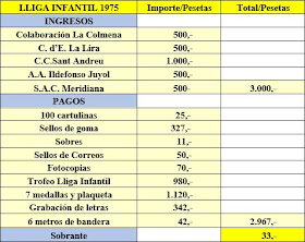 Gastos de la Lliga Infantil de 1975