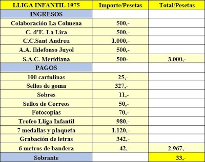 Gastos de la Lliga Infantil de 1975