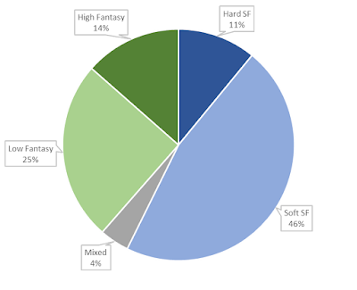 Chart of Quality Hard SF 2016 by Genre