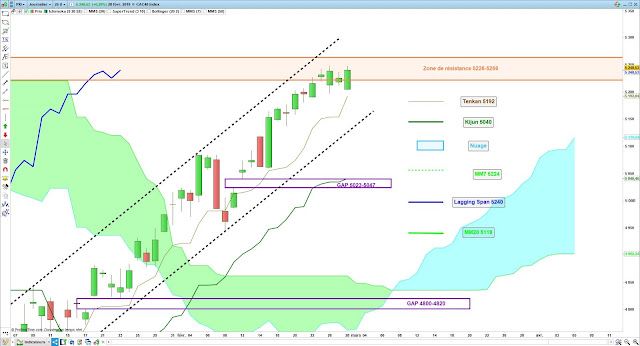 Analyse Ichimoku du CAC40 28/02/19