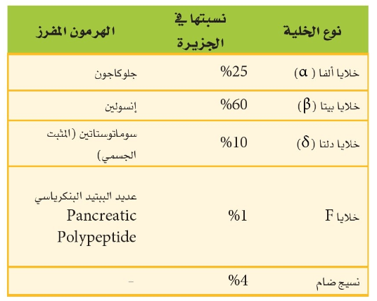 الجدول 14 - 4: أنواع الخلايا في جزيرات لانجرهانز ونسبها وهرموناتها