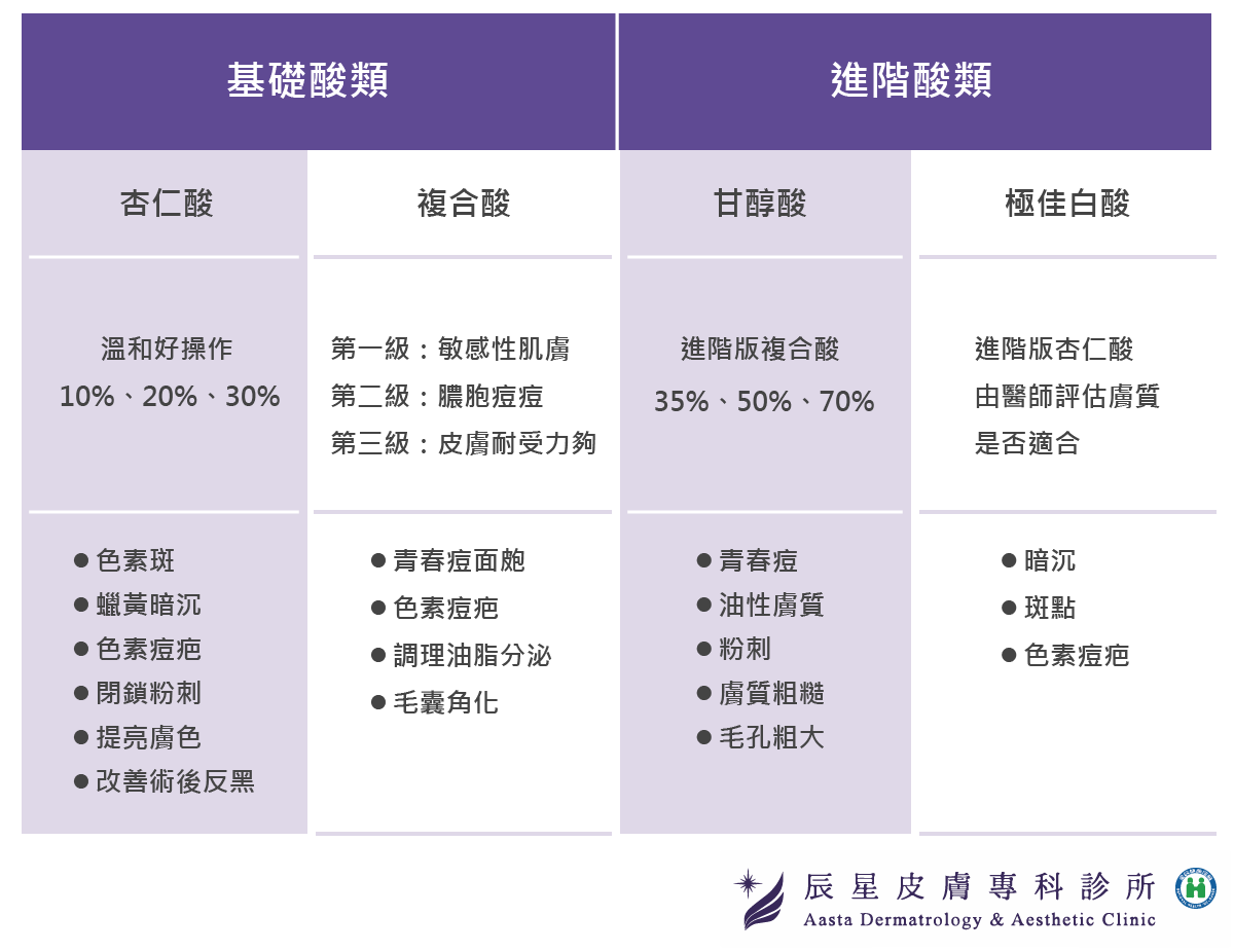 色素型痘疤大約3個月至6個月，大多會自然淡化，少數則不會消除，如果想加速痘疤消退，建議可以使用Ａ酸、杜鵑花酸，或是對苯二酚等美白藥輔助去疤。