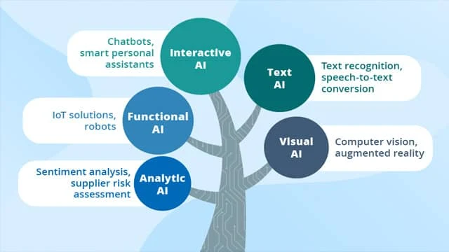 انواع و فروع artificial intelligence