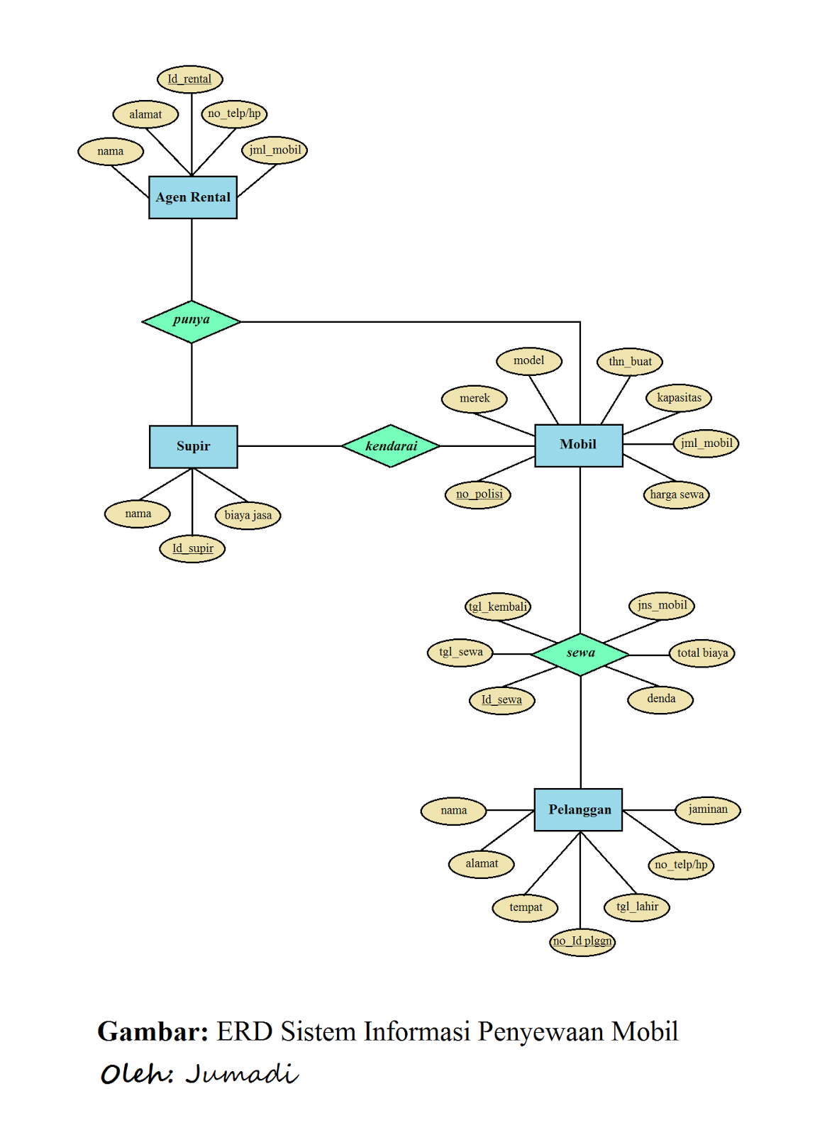 Contoh Kasus Erd Dan Lrs - Contoh O