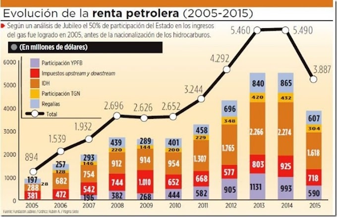 Bolivia: IDH aportó más que el proceso de nacionalización