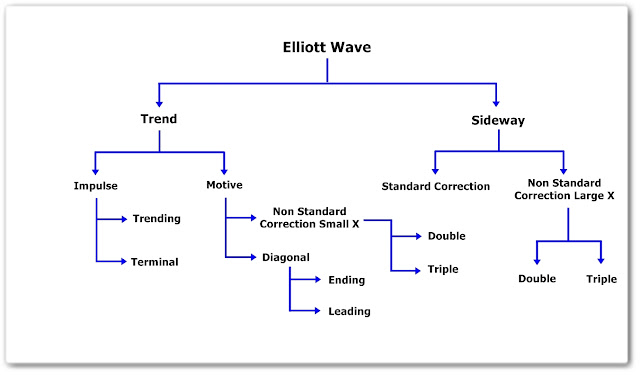 คอร์สเรียน Elliott Wave ตำรา หนังสือ Elliott Wave