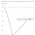 CONSUMER SPENDING FELL A RECORD 13.6% IN APRIL / THE WALL STREET JOURNAL