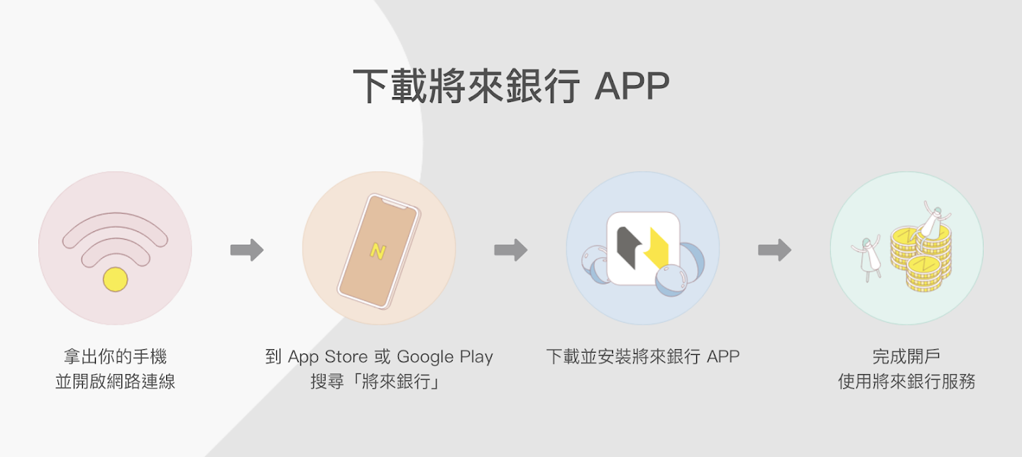 下載將來銀行 App 並開戶