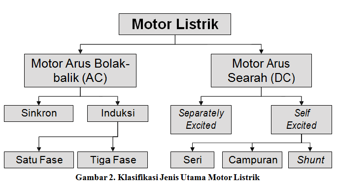  Motor  Induksi  Penelitian tentang Motor  Listrik 