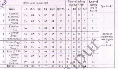 2000+ ITI Job Vacancies in Indian Railway