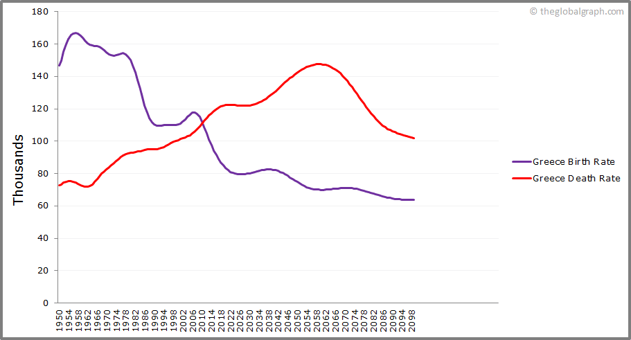 
Greece
 Birth and Death Rate
 