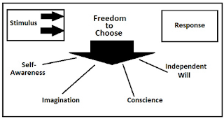 between stimulus and response there is freedom to choose