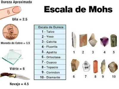 Escala de Mohs - dureza de los minerales