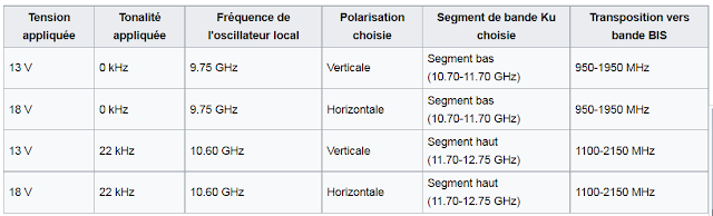 tableau Hautes et basses féquences 