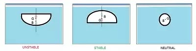 Stability of submerged  body
