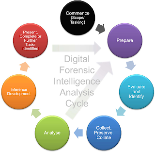 Digital Forensic Intelligence Analysis Cycle