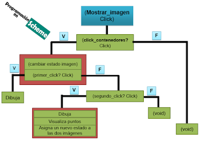 algoritmo mostrar imagenes en un juego