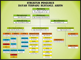 Struktur Pesantren Bustanul Arifin