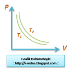 Grafik Hukum Boyle TKG 1 @ www.i-sedna.blogspot.com