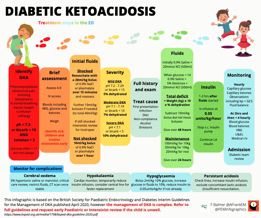 Dka icu Management