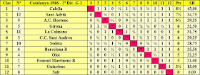 Clasificación final por orden de puntuación del Campeonato de Catalunya 2ª División Grupo 1 1986