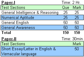 SSC MTS Exam Pattern