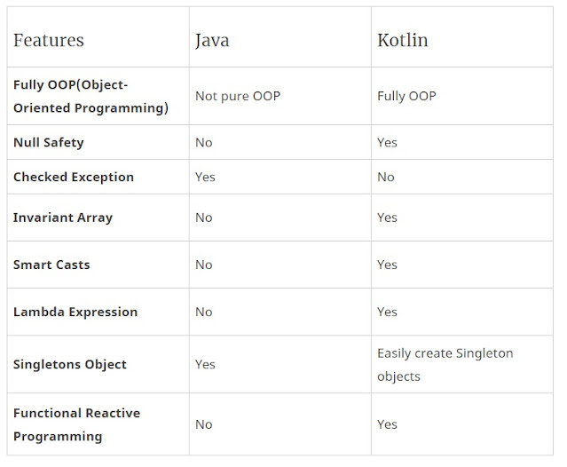 Differences Between Kotlin and Java